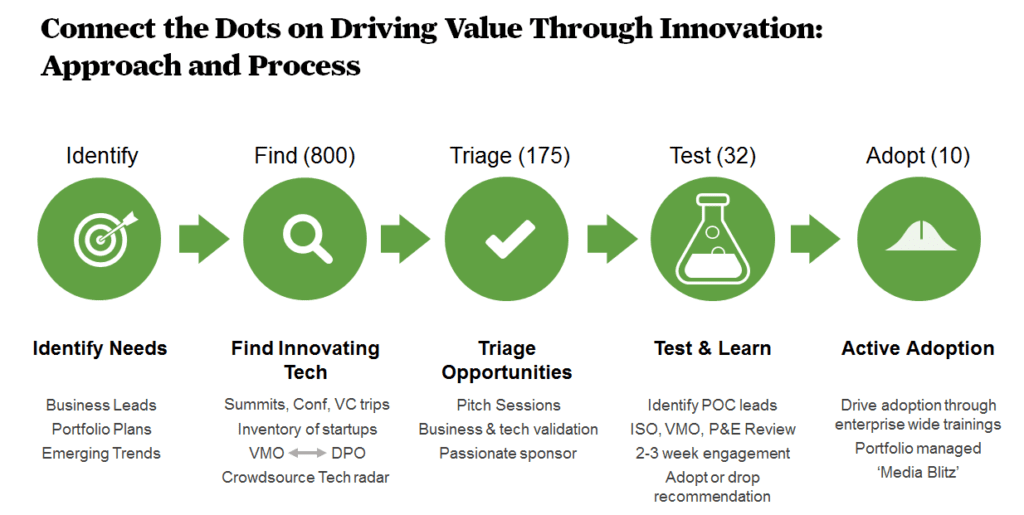 CIO Insights- Cultivating a culture of Innovation at Monsanto - connect the dots image