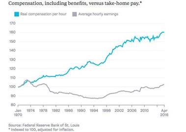 chart-conpensation-benefits-take-home-pay