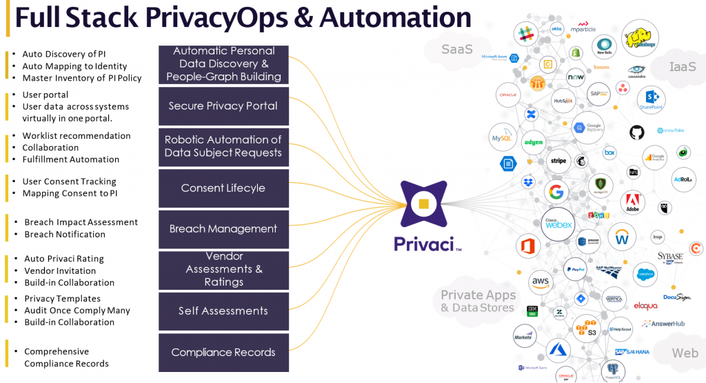 PrivacyOps-Automation