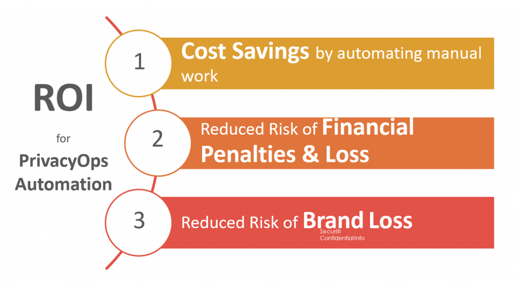 ROi-for-privacyOps
