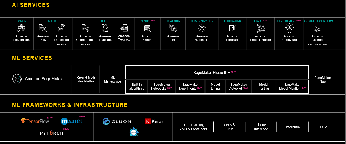 AI and ML Services and Frameworks