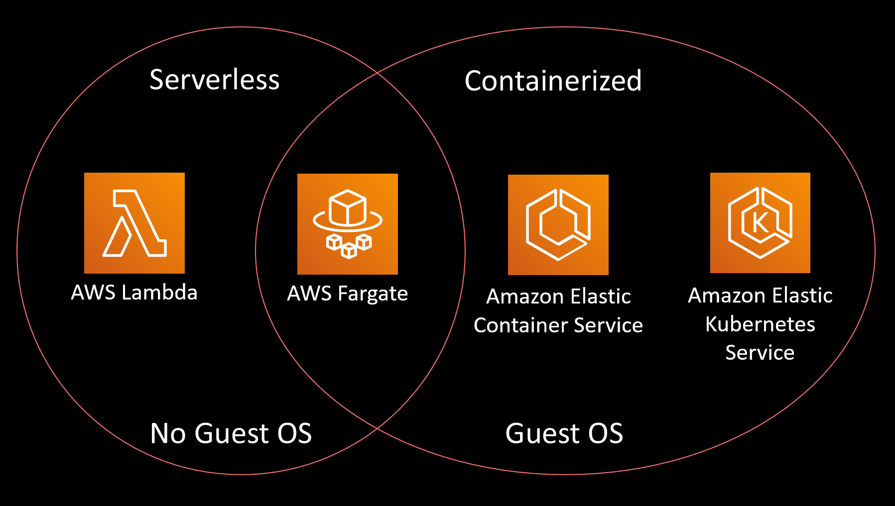 AWS Fargate Ven Diagram