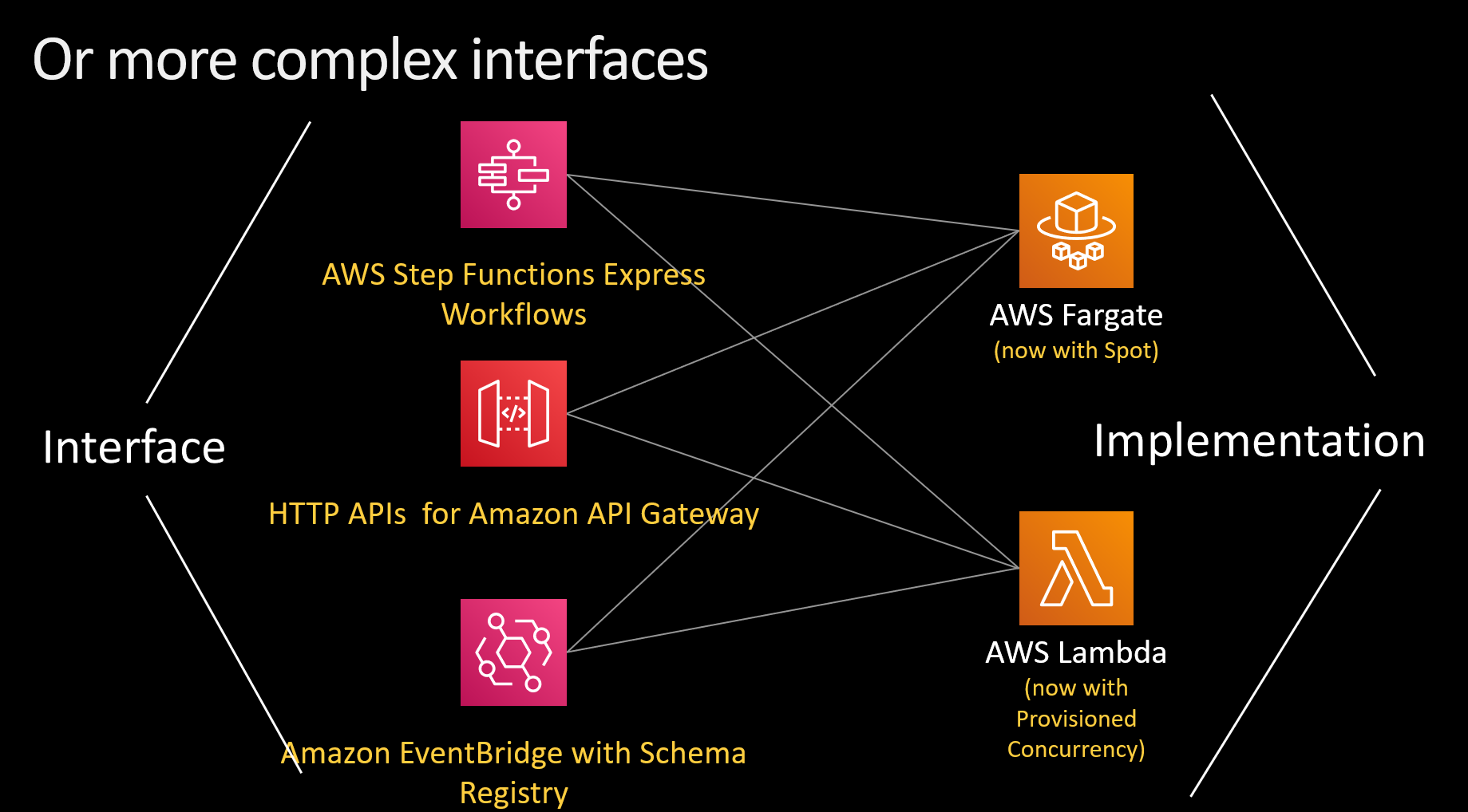 More complex interfaces