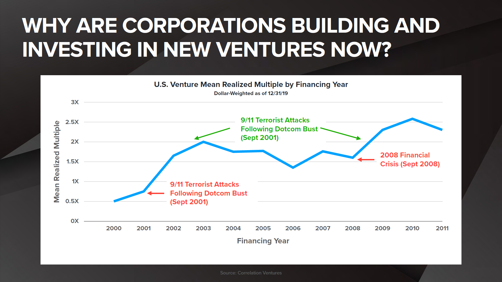Why are Corporations Building and Investing in New Venture Now?