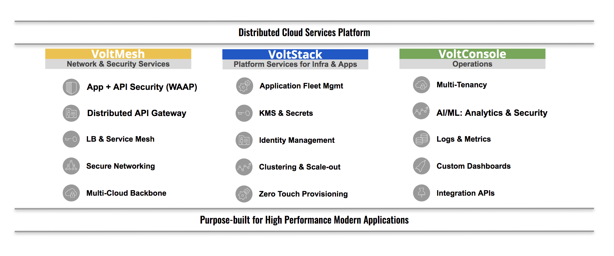 Chart of Volterra's Distributed Cloud Services Platform