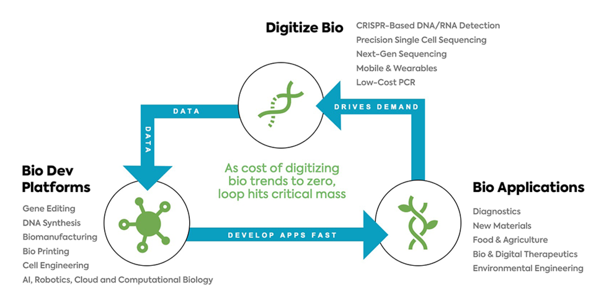 Engineering Biology Pillars Graphic