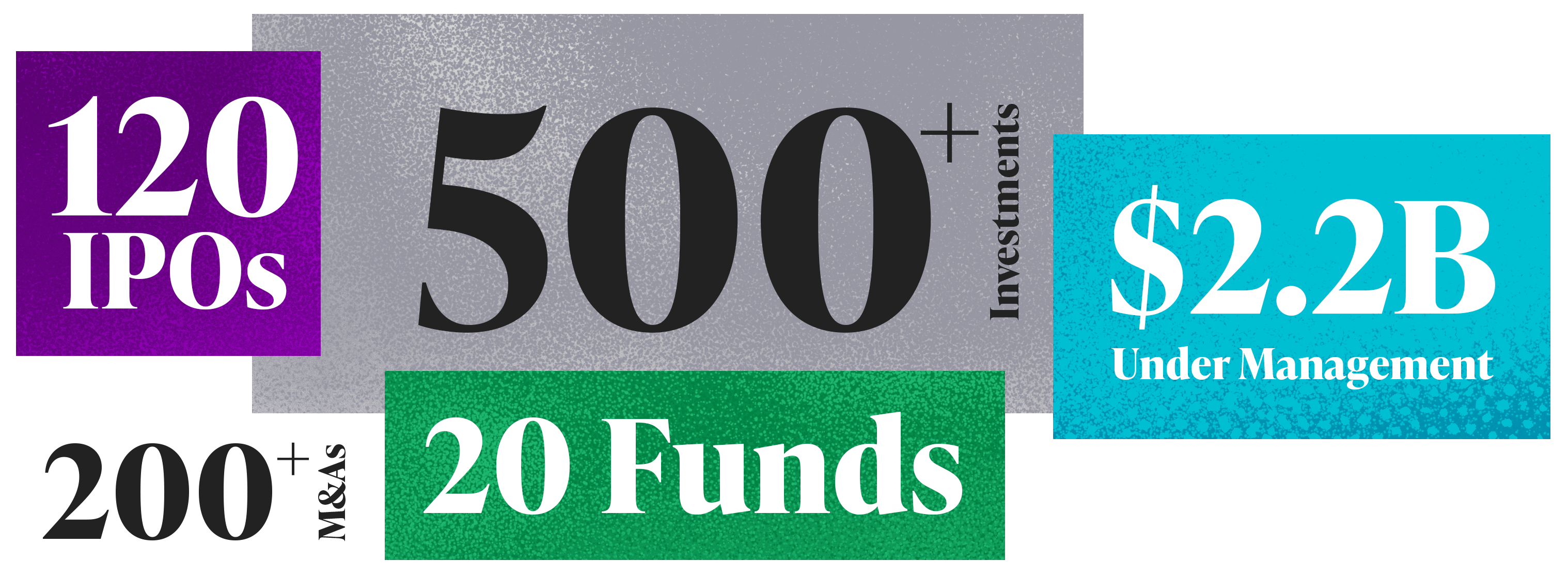 119 IPOs, 500+ investments, $2.5B under management, 200+ M&As, 20 Funds