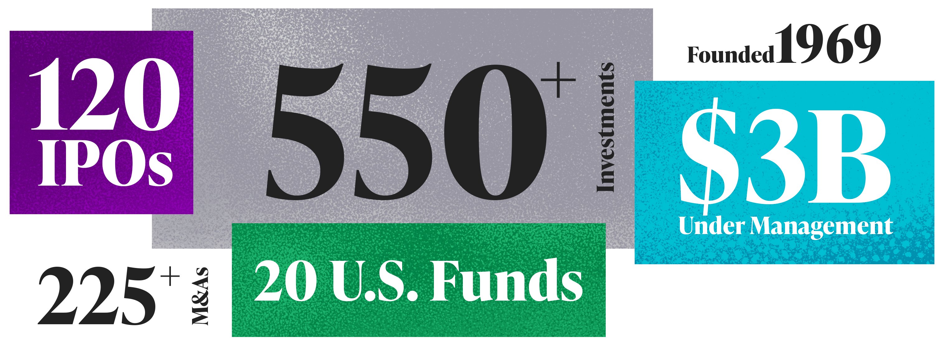120 IPOs, 550 Investments, 225 M+As, 20 U.S. Funds, $3B Under Management, Founded 1969