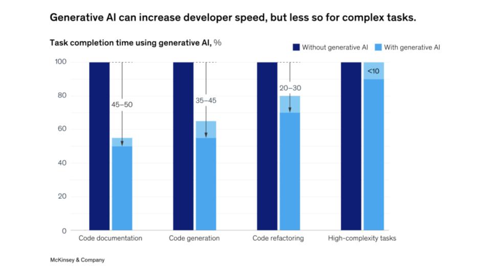 Bar graph showing how generative AI cuts time spent on tasks