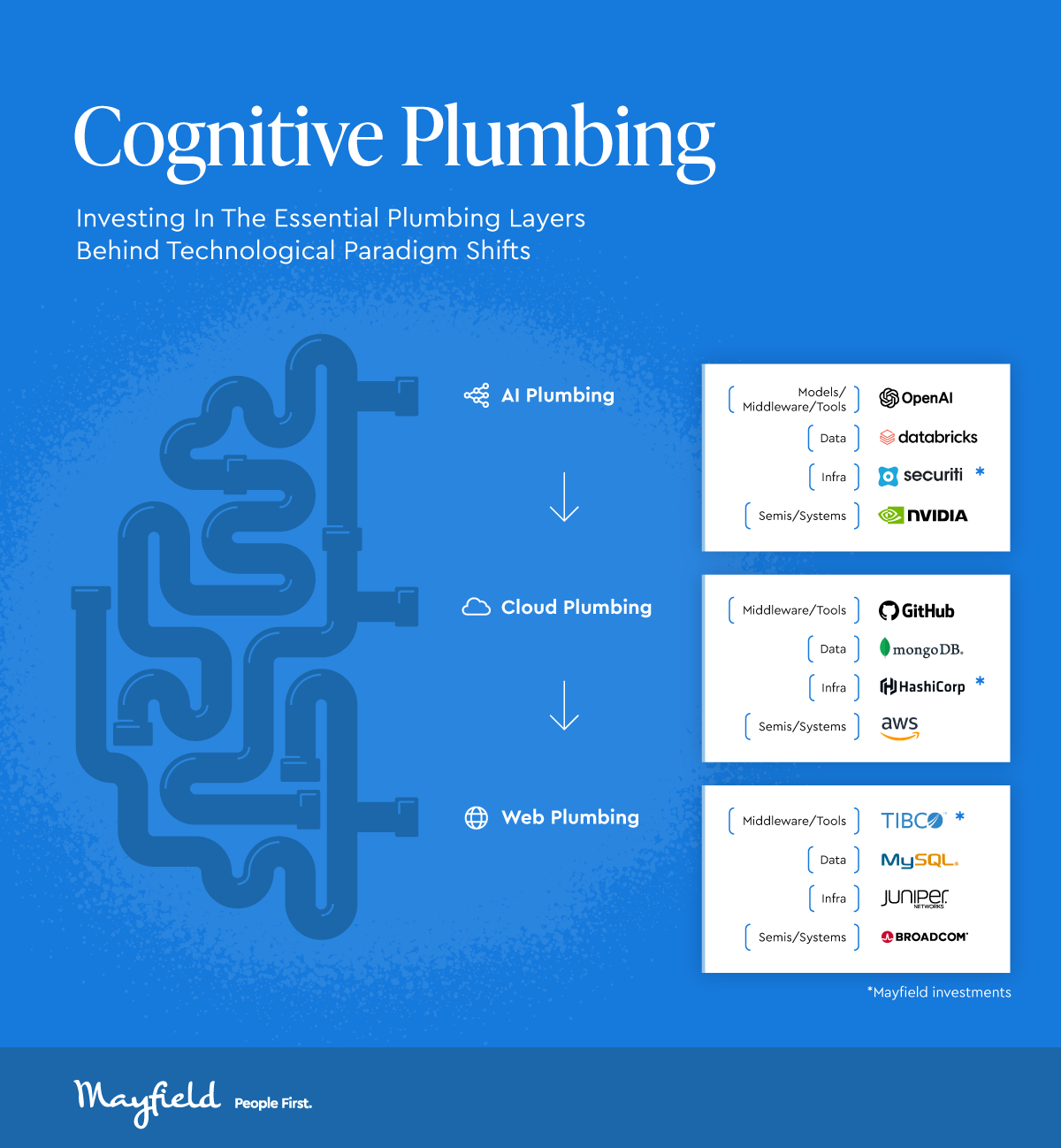 The Rise of the AI Cognitive Plumbing Layer