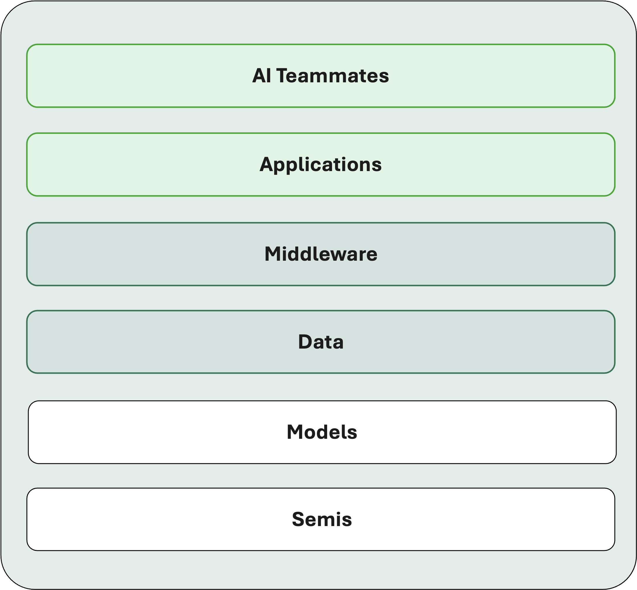 Collaboration Intelligence as a service stack