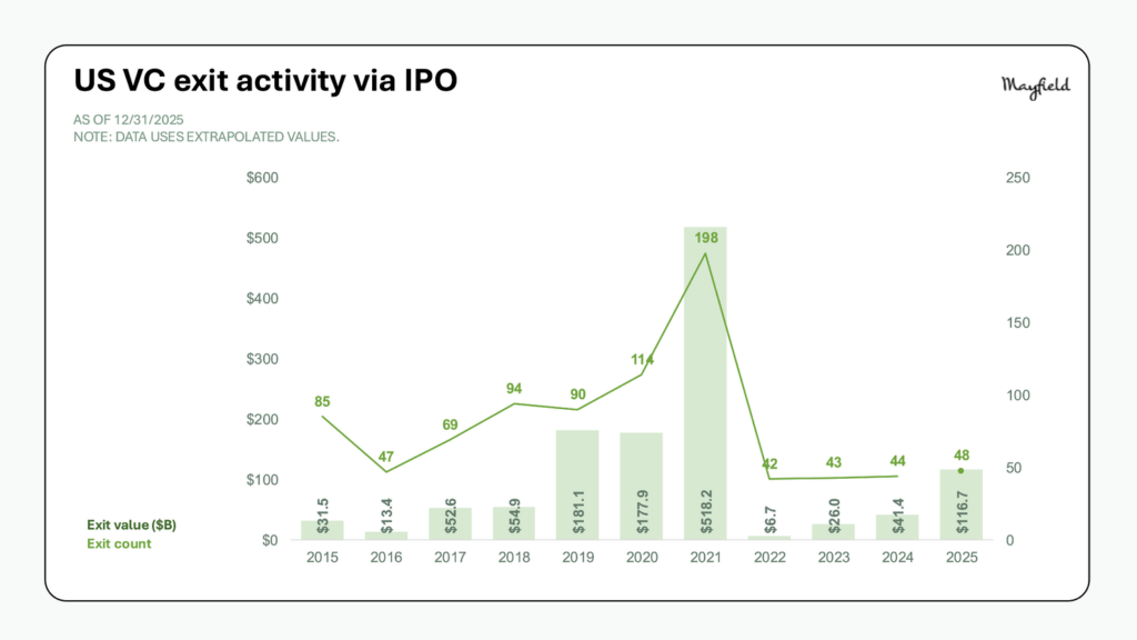US VC exit activity via IPO