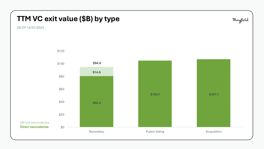 TTM VC exit value by type