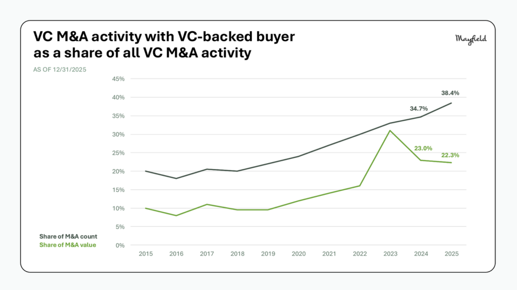 VC M&A activity with VC-backed buyer as a share of all VC M&A activity
