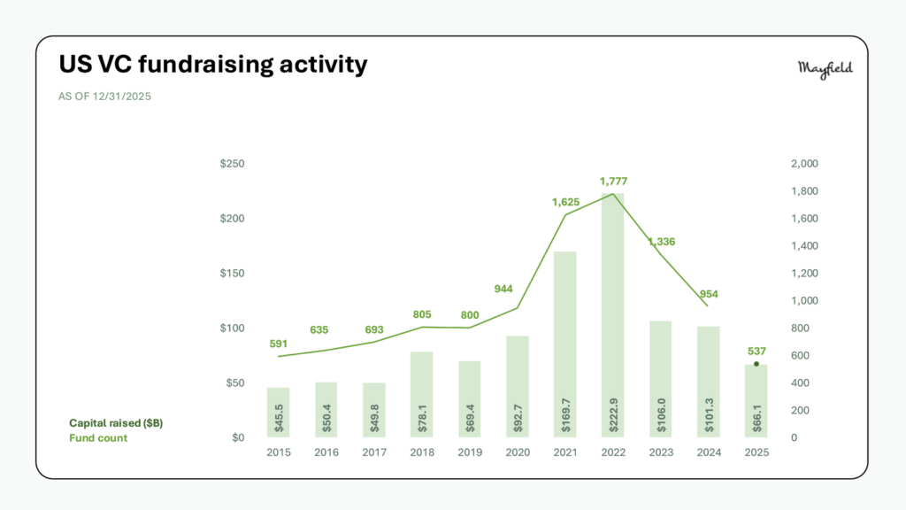US VC fundraising activity