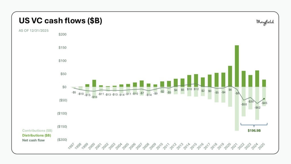 US VC cash flows ($B)