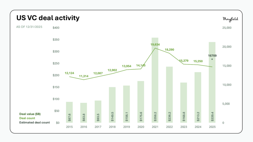 US VC deal activity