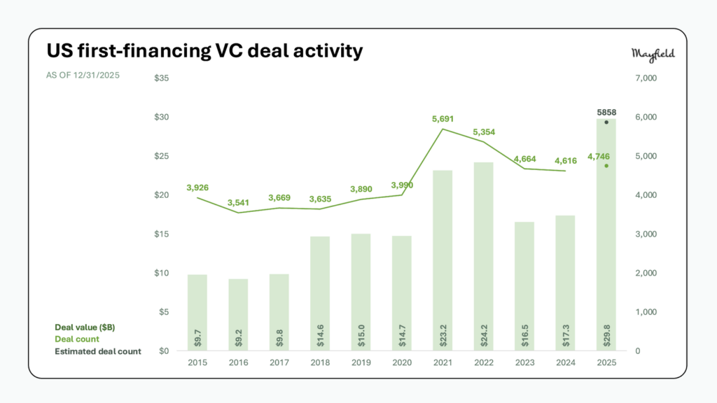 US first-financing VC deal activity