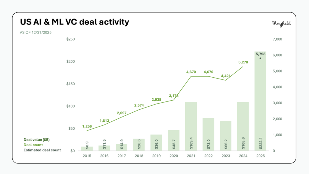 US AI and ML VC deal activity