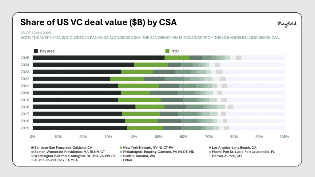 Share of US VC deal value by CSA