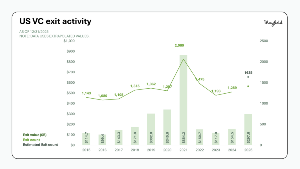 US VC exit activity