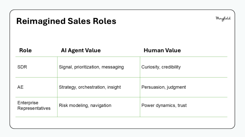 Reimagined AI Sales Roles