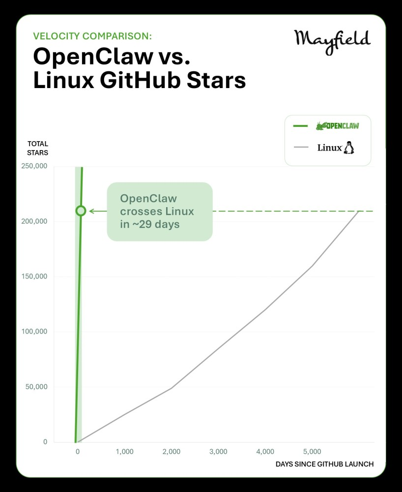 Open Claw vd Linux GitHub Stars