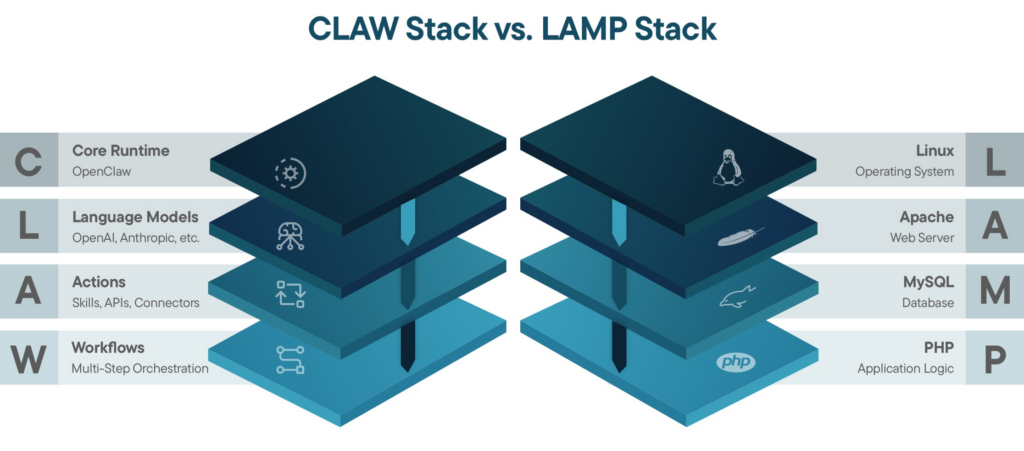 CLAW Stack vs LAMP Stack