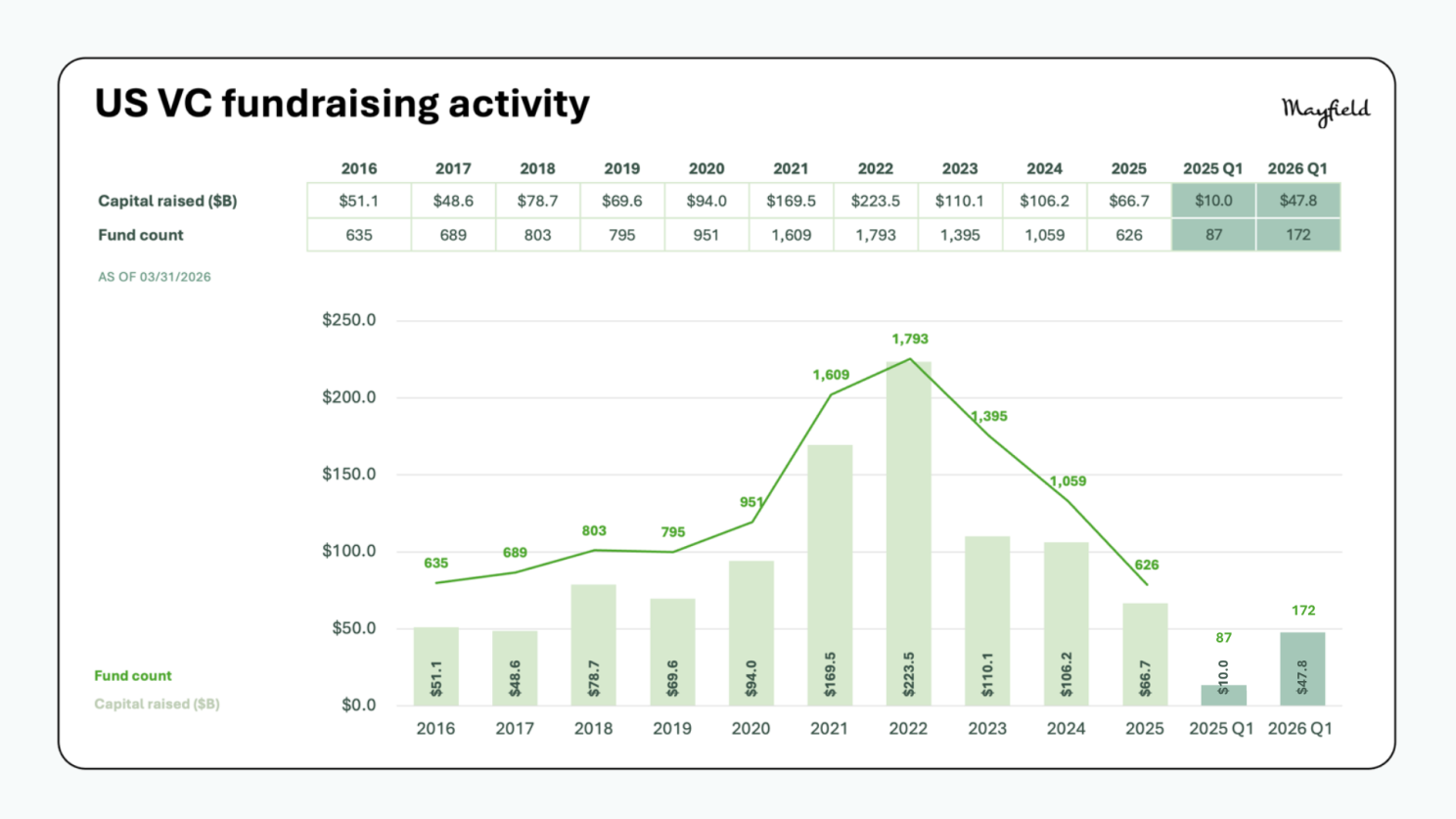US VC fundraising activity