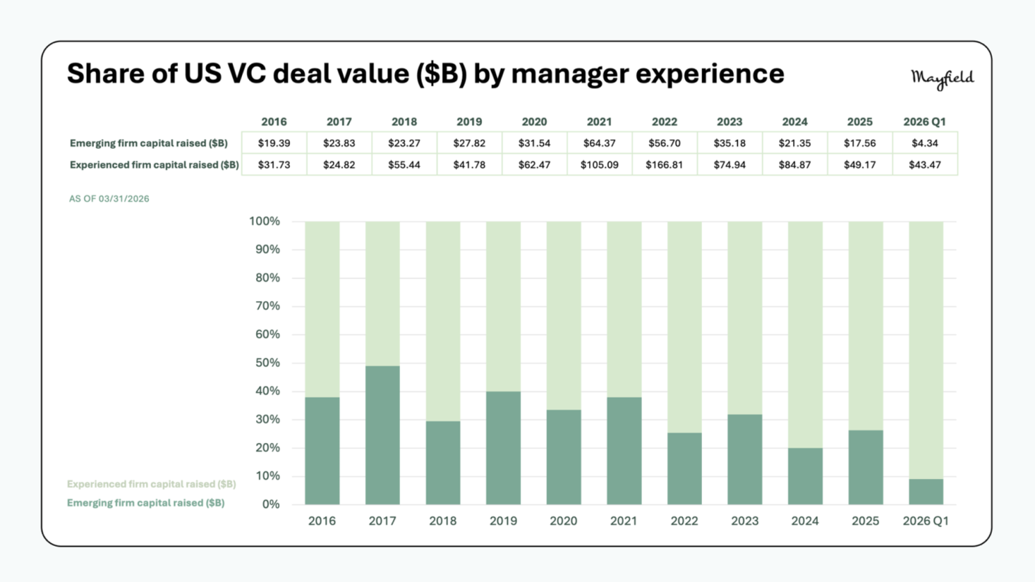 Share of US VC deal value by manager experience