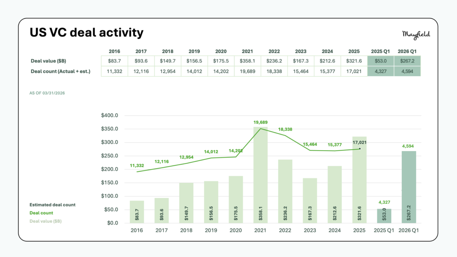 US VC deal activity
