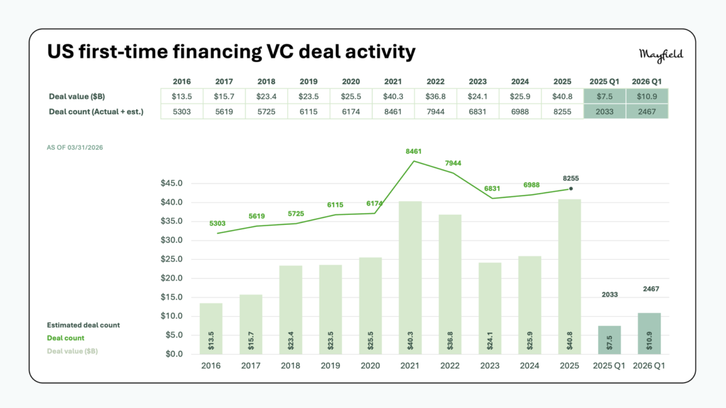 US first-time financing VC deal activity