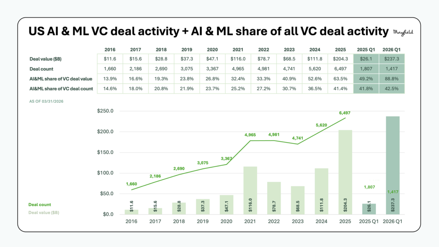 US AI and ML VC deal activity + AI and ML share of all VC deal activity