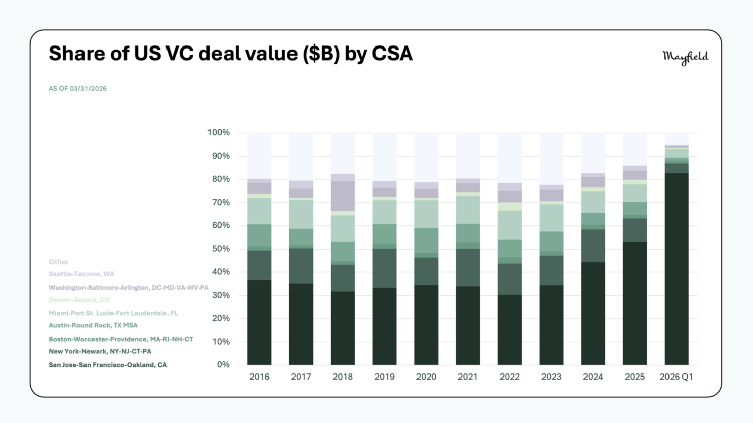 Share of US VC deal value by CSA