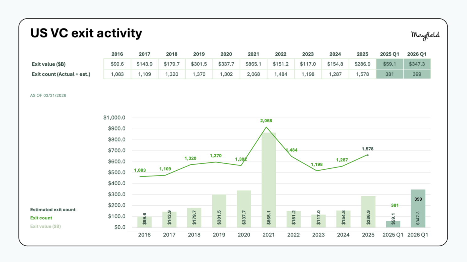 US VC exit activity