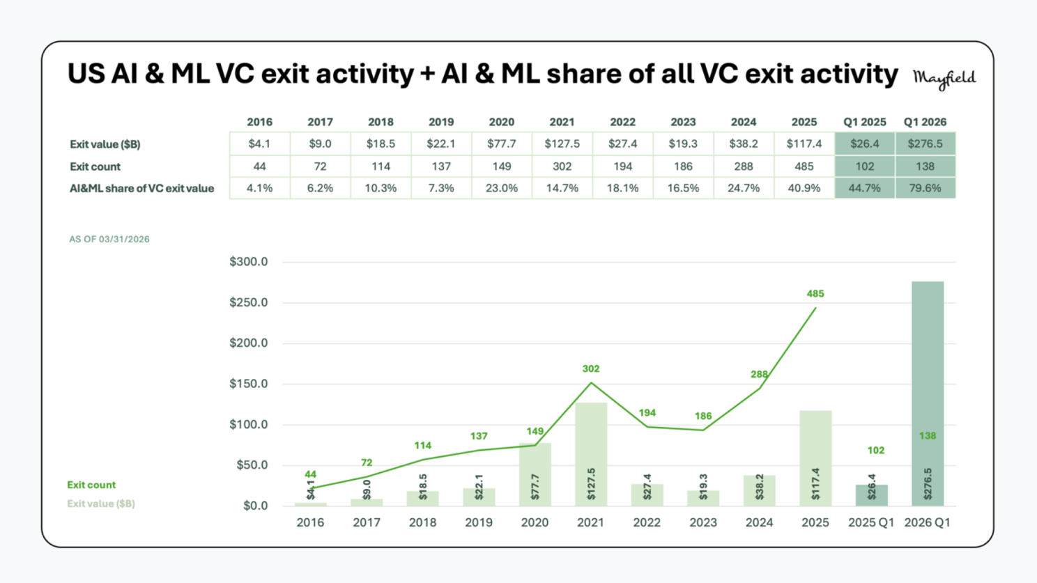 US AI and ML VC exit activity + ML share of all VC exit activity