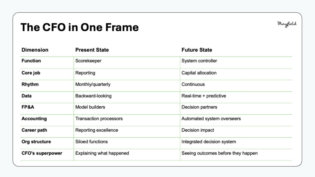 The CFO as Capital and Resource Orchestrator: The CFO in One Frame