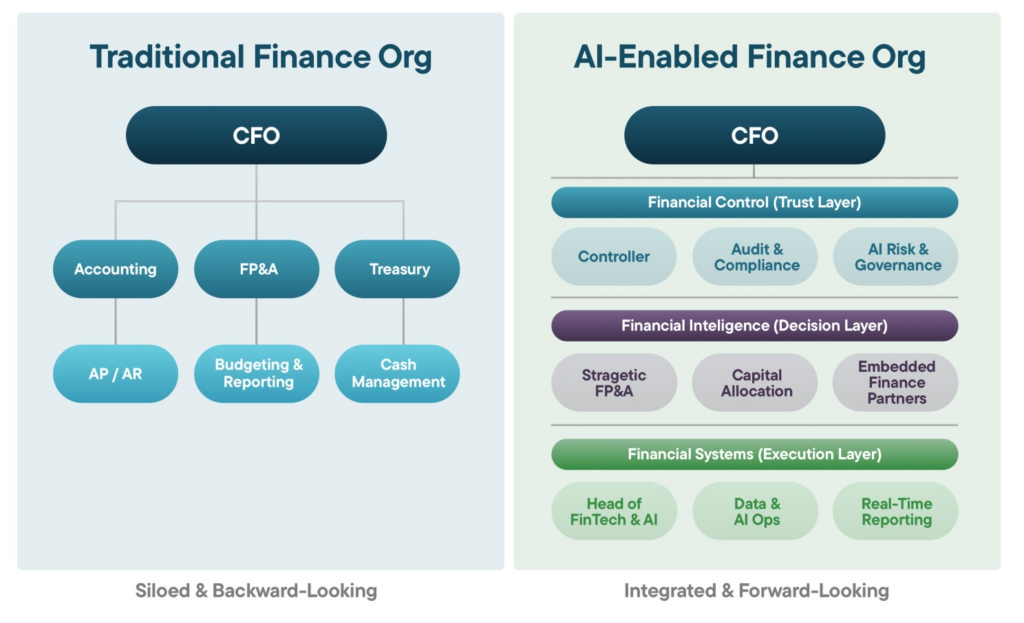 The CFO as Capital and Resource Orchestrator: Traditional vs. AI-Enabled Finance Org