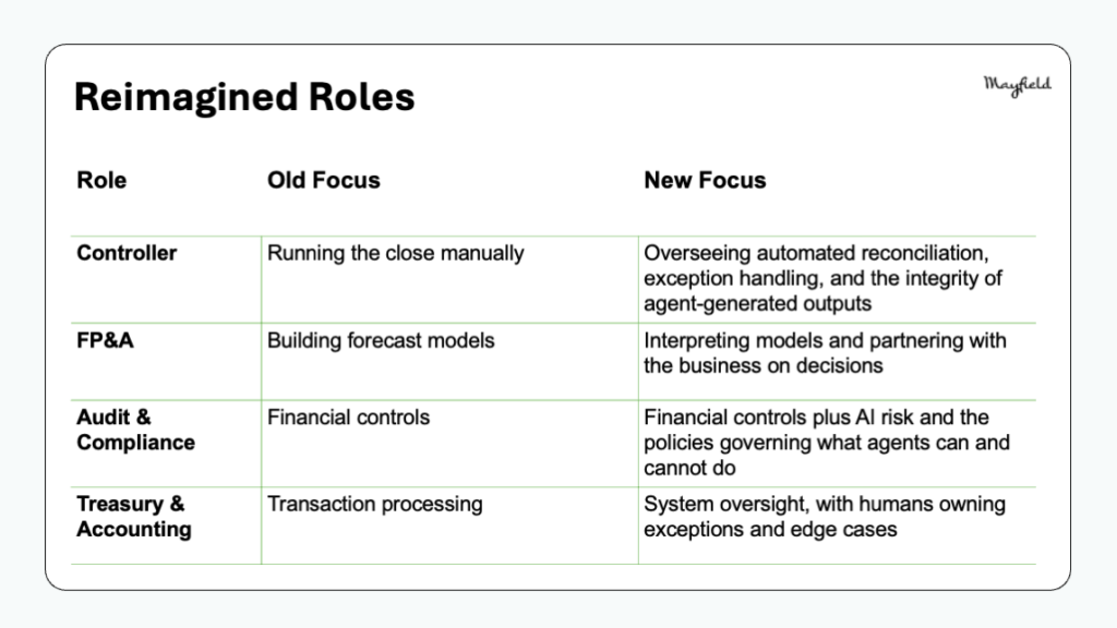 The CFO as Capital and Resource Orchestrator: Reimagined Roles