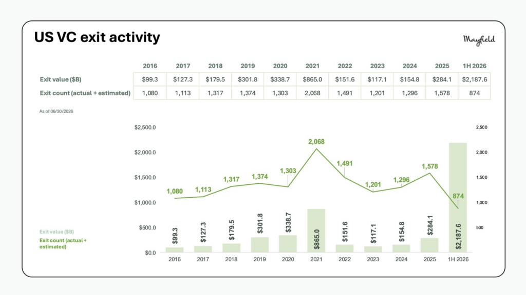US VC exit activity