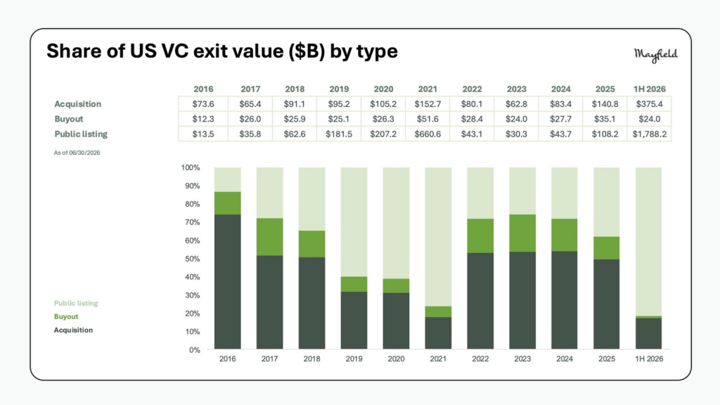 Share of US VC exit value by type