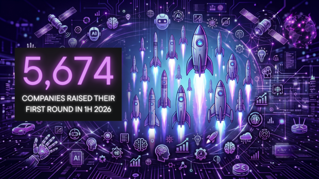 5,674 companies raised their first round in 1H 2026.