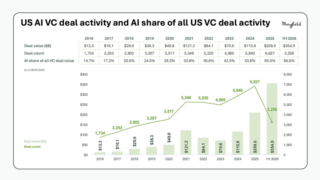 US AI VC deal activity and AI share of all US VC deal activity