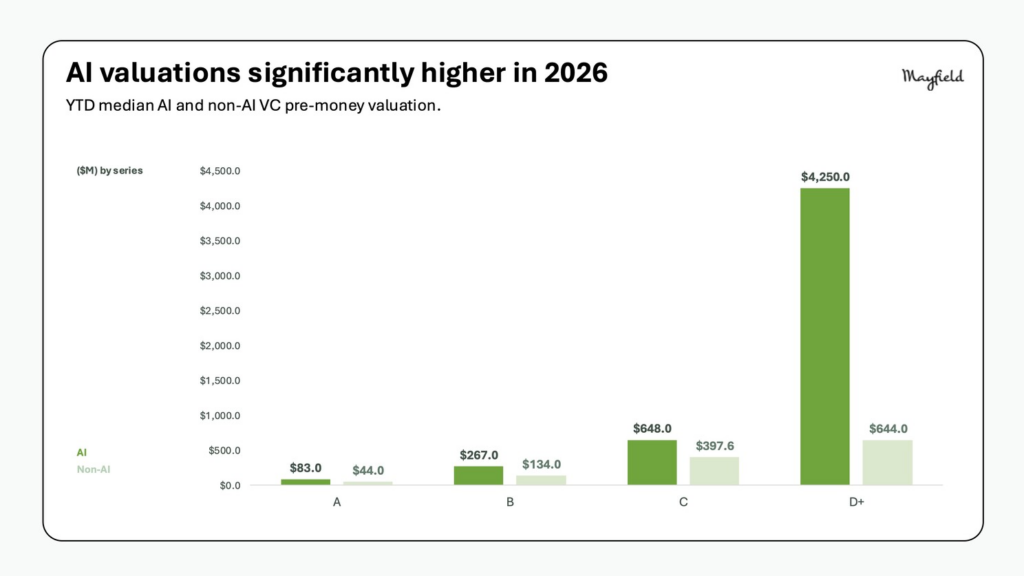 AI valuations significantly higher in 2026