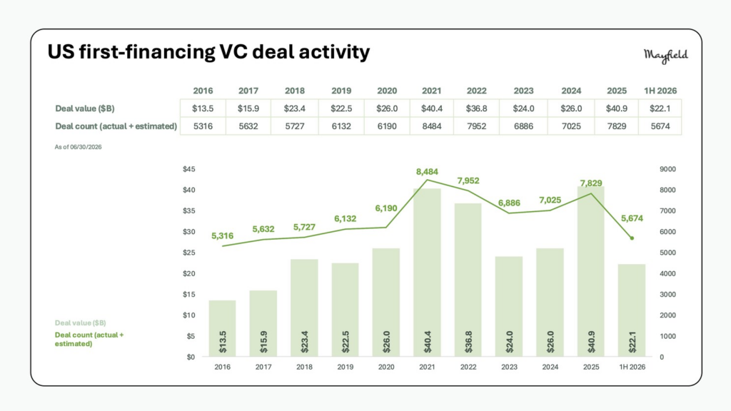 US first-financing VC deal activity