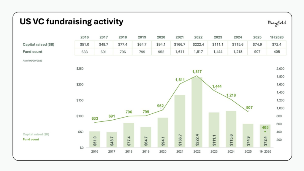 US VC fundraising activity