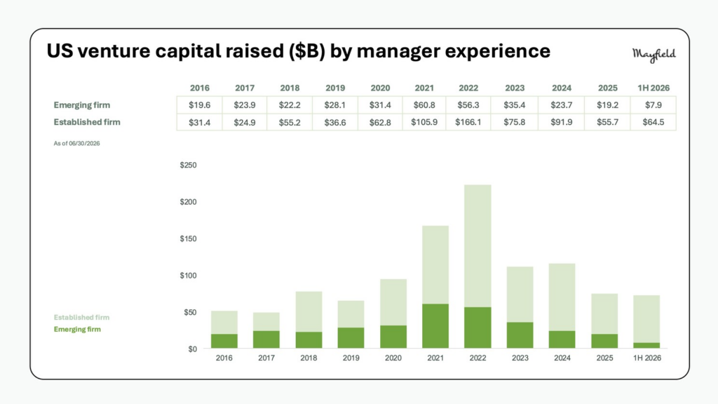US venture capital raised by manager experience
