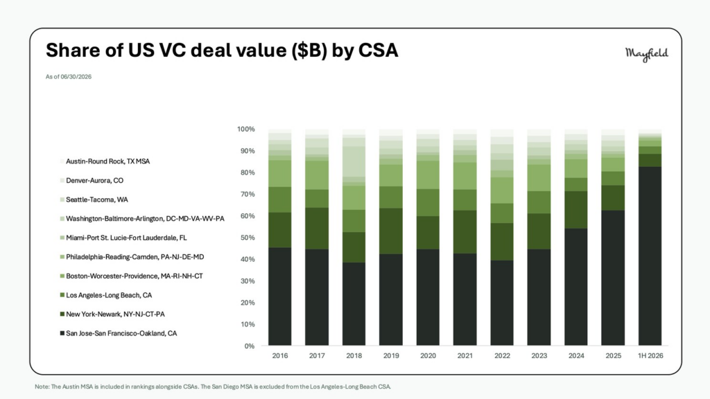 Share of US VC deal value by CSA