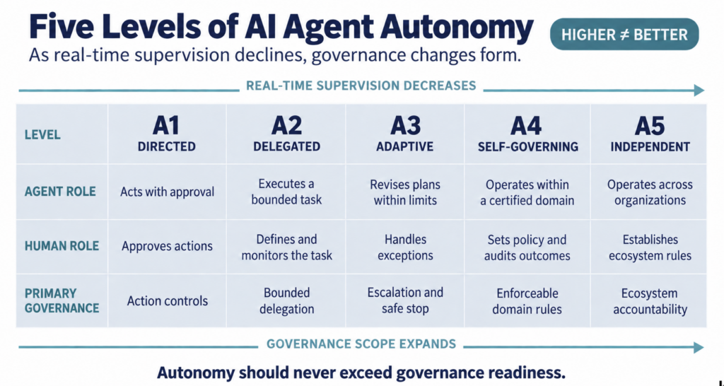 Five Levels of AI Agent Autonomy